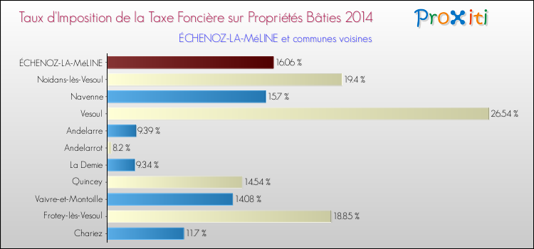 Taux d'imposition de la taxe foncière sur le bati 2014 pour ÉCHENOZ-LA-MéLINE et les communes proches Comparaison des taux d'imposition de la taxe foncière sur le bati 2014 pour ÉCHENOZ-LA-MéLINE et les communes voisines