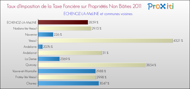Taux d'imposition de la taxe foncière sur les immeubles et terrains non batis 2011 pour ÉCHENOZ-LA-MéLINE et les communes proches Comparaison des taux d'imposition de la taxe foncière sur les immeubles et terrains non batis 2011 pour ÉCHENOZ-LA-MéLINE et les communes voisines