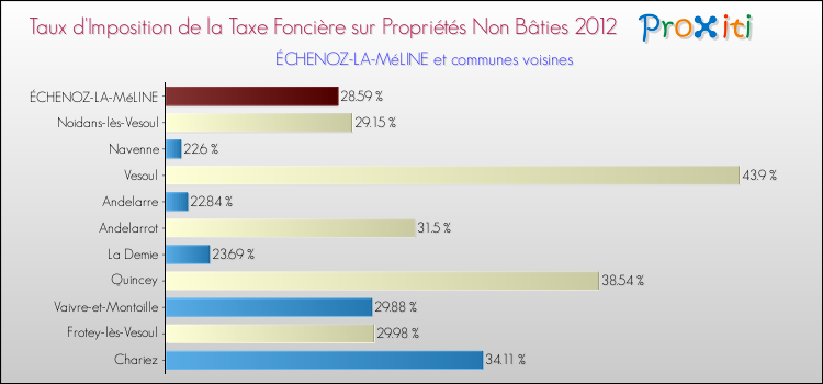Taux d'imposition de la taxe foncière sur les immeubles et terrains non batis 2012 pour ÉCHENOZ-LA-MéLINE et les communes proches Comparaison des taux d'imposition de la taxe foncière sur les immeubles et terrains non batis 2012 pour ÉCHENOZ-LA-MéLINE et les communes voisines