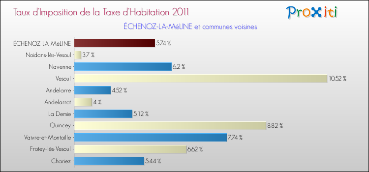 Taux d'imposition de la taxe d'habitation 2011 pour ÉCHENOZ-LA-MéLINE et les communes proches Comparaison des taux d'imposition de la taxe d'habitation 2011 pour ÉCHENOZ-LA-MéLINE et les communes voisines