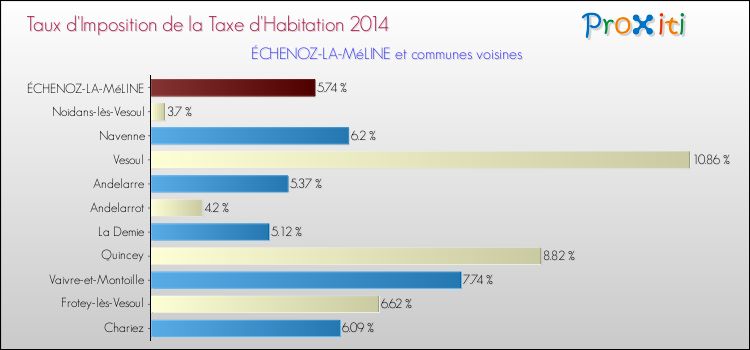 Taux d'imposition de la taxe d'habitation 2014 pour ÉCHENOZ-LA-MéLINE et les communes proches Comparaison des taux d'imposition de la taxe d'habitation 2014 pour ÉCHENOZ-LA-MéLINE et les communes voisines