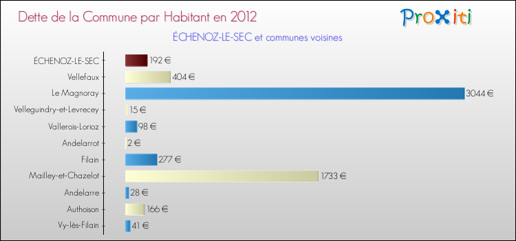Dette par habitant de la commune en 2012 pour ÉCHENOZ-LE-SEC et les communes proches Comparaison de la dette par habitant de la commune en 2012 pour ÉCHENOZ-LE-SEC et les communes voisines