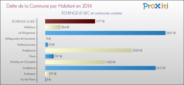 Dette par habitant de la commune en 2014 pour ÉCHENOZ-LE-SEC et les communes proches Comparaison de la dette par habitant de la commune en 2014 pour ÉCHENOZ-LE-SEC et les communes voisines