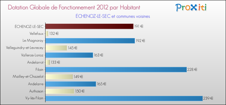 Montant des dotations globales de fonctionnement DGF par Habitant pour ÉCHENOZ-LE-SEC et les communes proches Comparaison des des dotations globales de fonctionnement DGF par habitant pour ÉCHENOZ-LE-SEC et les communes voisines