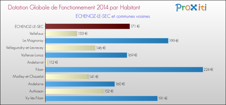 Montant des dotations globales de fonctionnement DGF par Habitant pour ÉCHENOZ-LE-SEC et les communes proches en 2014. Comparaison des des dotations globales de fonctionnement DGF par habitant pour ÉCHENOZ-LE-SEC et les communes voisines en 2014.