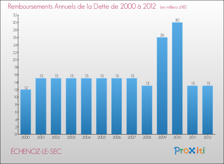 Evolution de l'annuité de la dette pour la commune de ÉCHENOZ-LE-SEC de 2000 à 2012 Annuités de la dette pour ÉCHENOZ-LE-SEC de 2000 à 2012