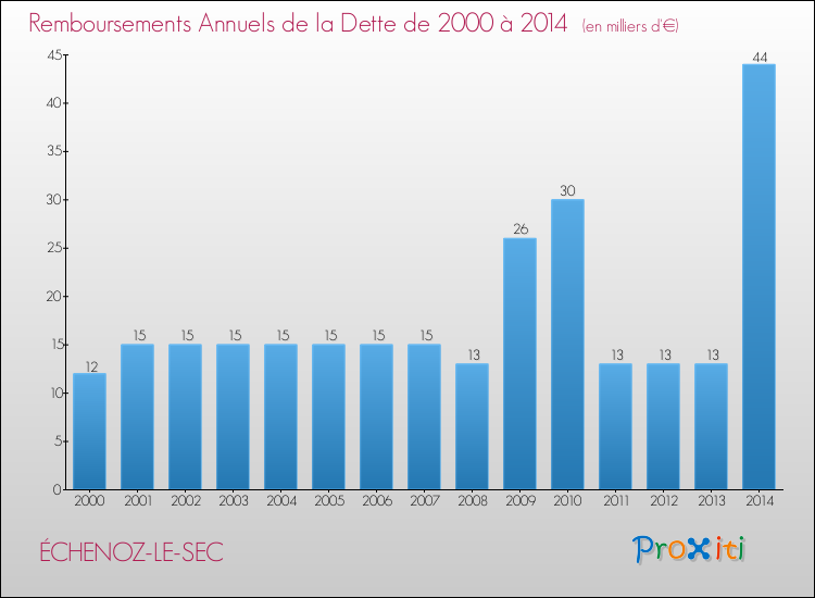 Evolution de l'annuité de la dette pour la commune de ÉCHENOZ-LE-SEC de 2000 à 2014 Annuités de la dette pour ÉCHENOZ-LE-SEC de 2000 à 2014