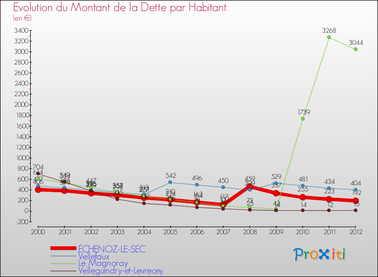 Evolution de la dette par habitant pour la commune de ÉCHENOZ-LE-SEC et les communes proches de 2000 à 2012 Comparaison de la dette par habitant pour ÉCHENOZ-LE-SEC et les communes voisines de 2000 à 2012