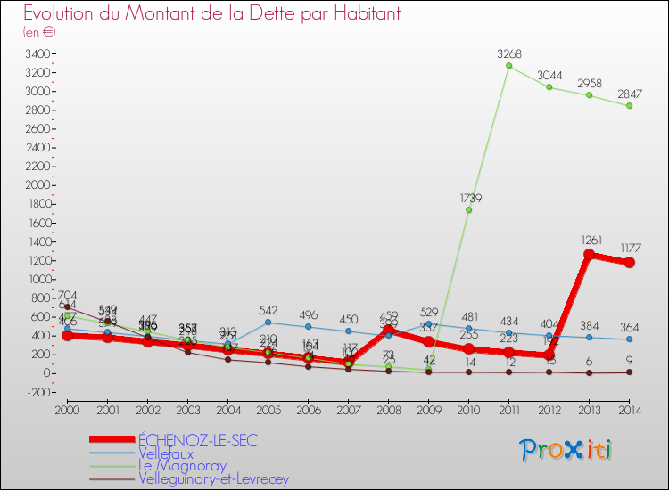 Evolution de la dette par habitant pour la commune de ÉCHENOZ-LE-SEC et les communes proches de 2000 à 2014 Comparaison de la dette par habitant pour ÉCHENOZ-LE-SEC et les communes voisines de 2000 à 2014
