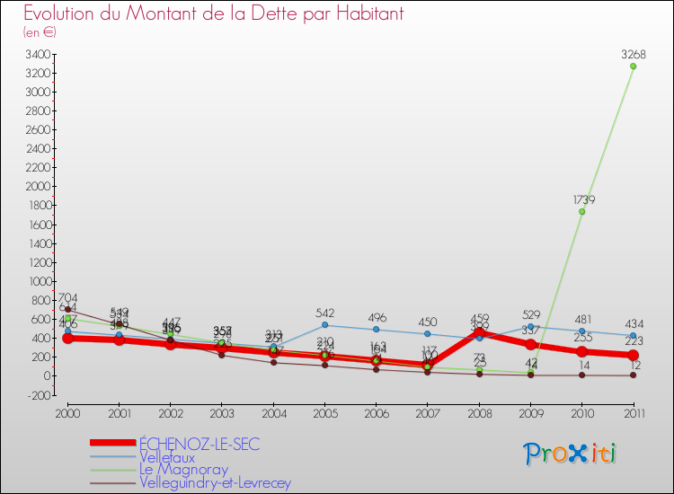 Evolution de la dette par habitant pour la commune de ÉCHENOZ-LE-SEC et les communes proches Comparaison de la dette par habitant pour ÉCHENOZ-LE-SEC et les communes voisines