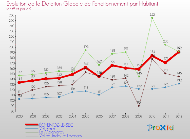 Evolution et montant de la dotation globale de fonctionnement par Habitant pour ÉCHENOZ-LE-SEC et les communes proches Comparaison des dotations globales de fonctionnement par habitant pour ÉCHENOZ-LE-SEC et les communes voisines