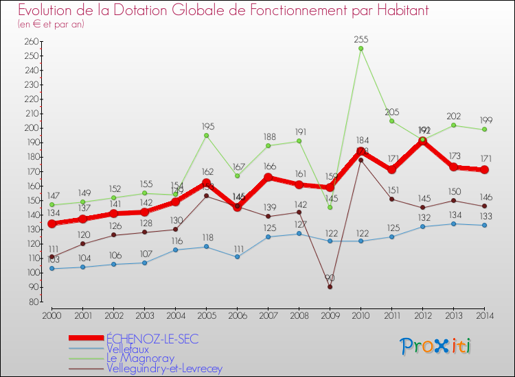 Evolution et montant de la dotation globale de fonctionnement par Habitant pour ÉCHENOZ-LE-SEC et les communes proches de 2000 à 2014. Comparaison des dotations globales de fonctionnement par habitant pour ÉCHENOZ-LE-SEC et les communes voisines de 2000 à 2014.
