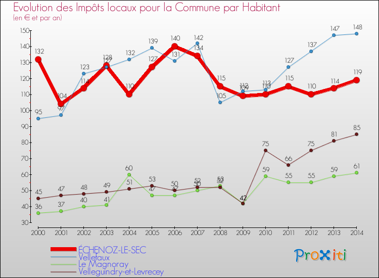 Evolution et montant des impôts locaux par Habitant pour ÉCHENOZ-LE-SEC et les communes proches de 2000 à 2014 Comparaison des impôts locaux par habitant pour ÉCHENOZ-LE-SEC et les communes voisines de 2000 à 2014