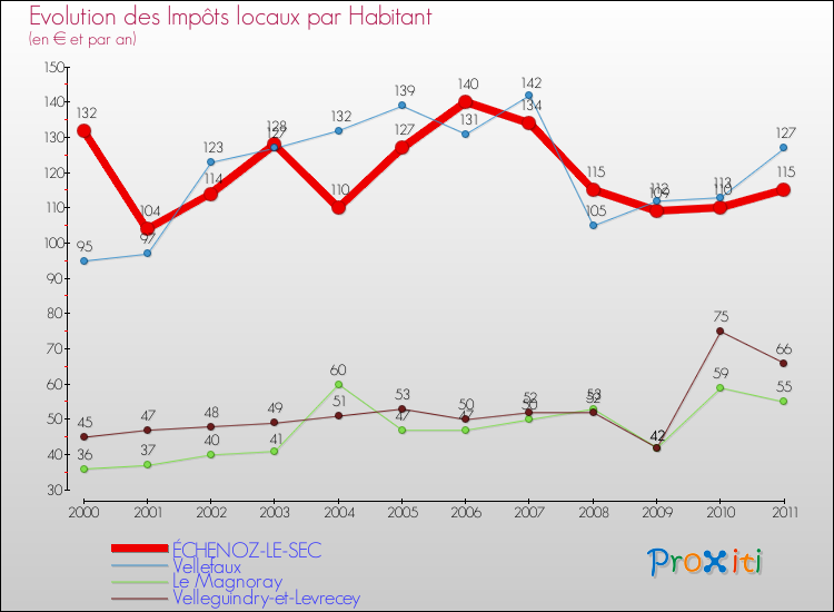Evolution et montant des impôts locaux par Habitant pour ÉCHENOZ-LE-SEC et les communes proches Comparaison des impôts locaux par habitant pour ÉCHENOZ-LE-SEC et les communes voisines
