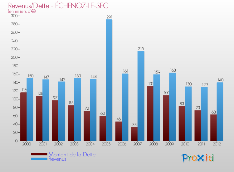 Evolution comparée de la dette et des revenus pour la commune de ÉCHENOZ-LE-SEC de 2000 à 2012 Comparaison de la dette et des revenus pour ÉCHENOZ-LE-SEC de 2000 à 2012