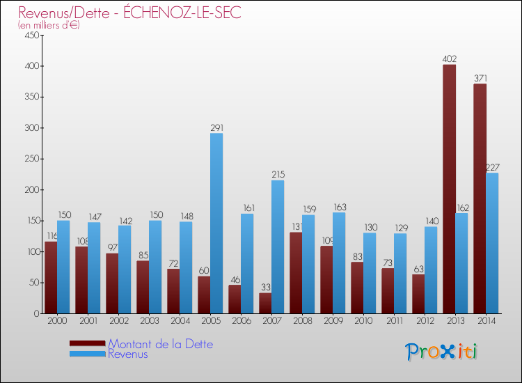 Evolution comparée de la dette et des revenus pour la commune de ÉCHENOZ-LE-SEC de 2000 à 2014 Comparaison de la dette et des revenus pour ÉCHENOZ-LE-SEC de 2000 à 2014