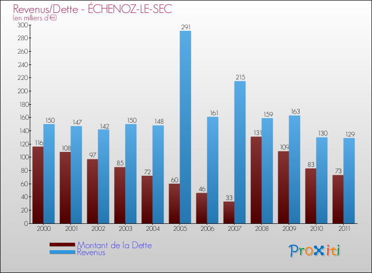 Evolution comparée de la dette et des revenus pour la commune de ÉCHENOZ-LE-SEC de 2000 à 2011 Comparaison de la dette et des revenus pour ÉCHENOZ-LE-SEC de 2000 à 2011