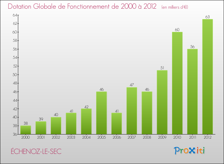 Evolution du montant de la Dotation Globale de Fonctionnement pour la commune de ÉCHENOZ-LE-SEC de 2000 à 2012 Evolution du montant de la Dotation Globale de Fonctionnement pour ÉCHENOZ-LE-SEC de 2000 à 2012
