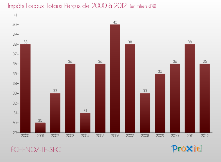 Evolution des Impôts Locaux pour la commune de ÉCHENOZ-LE-SEC de 2000 à 2012 Evolution des Impôts Locaux pour ÉCHENOZ-LE-SEC de 2000 à 2012