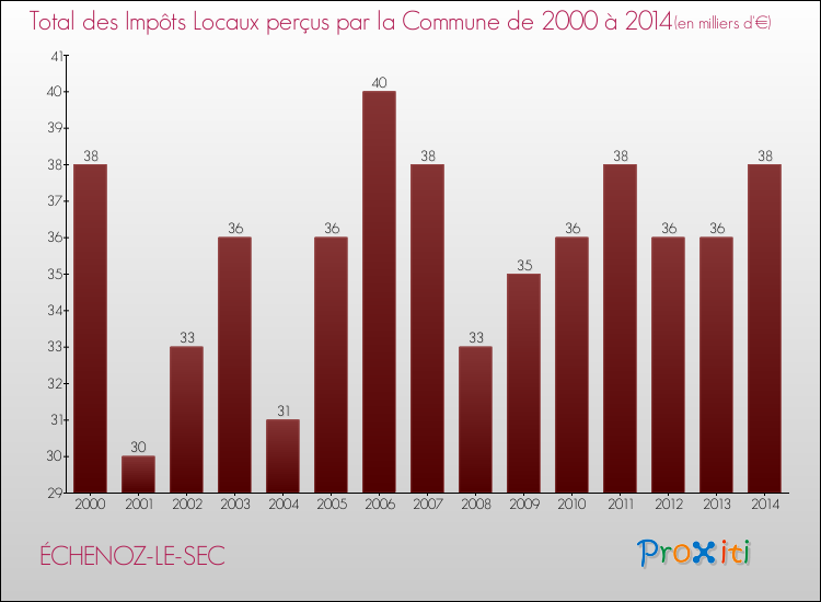 Evolution des Impôts Locaux pour la commune de ÉCHENOZ-LE-SEC de 2000 à 2014 Evolution des Impôts Locaux pour ÉCHENOZ-LE-SEC de 2000 à 2014