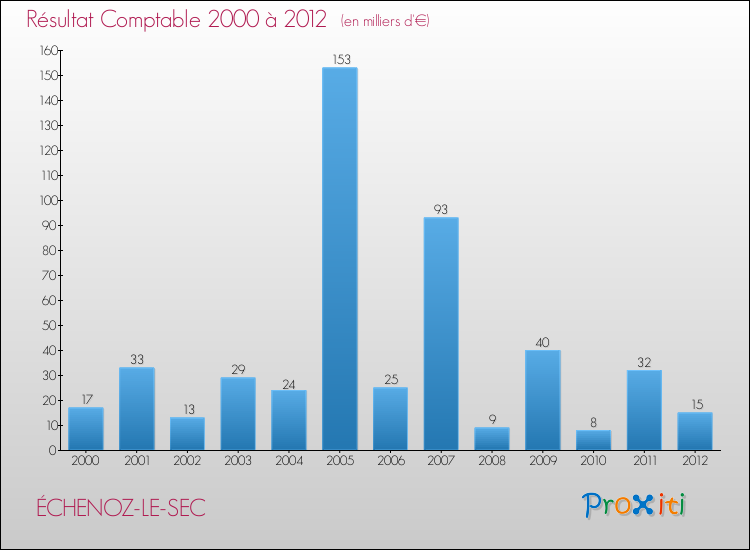 Evolution du résultat comptable pour la commune de ÉCHENOZ-LE-SEC de 2000 à 2012 Evolution du résultat comptable pour ÉCHENOZ-LE-SEC de 2000 à 2012