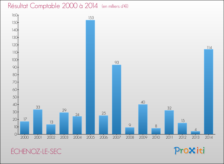 Evolution du résultat comptable pour la commune de ÉCHENOZ-LE-SEC de 2000 à 2014 Evolution du résultat comptable pour ÉCHENOZ-LE-SEC de 2000 à 2014