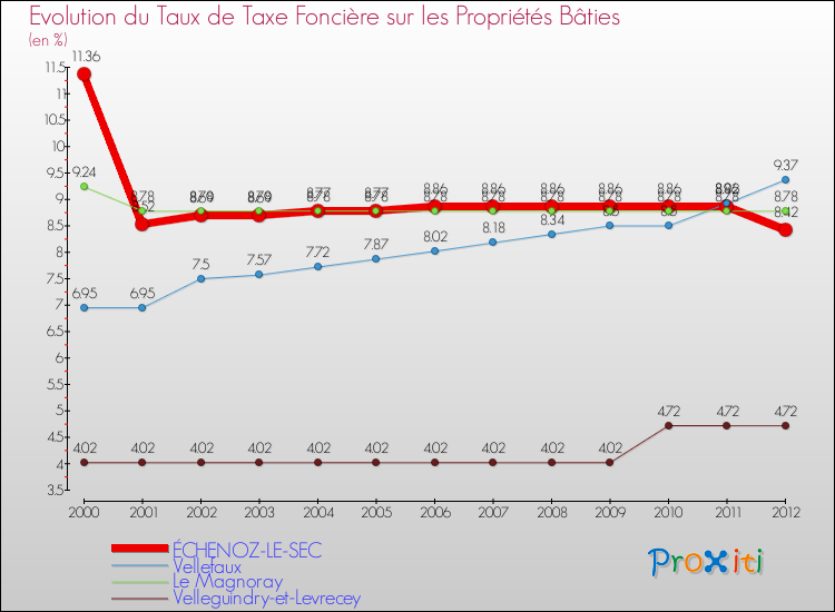 Evolution du taux de la taxe foncière sur le bati pour ÉCHENOZ-LE-SEC et les communes proches de 2000 à 2012 Comparaison des taux de taxe foncière sur le bati pour ÉCHENOZ-LE-SEC et les communes voisines de 2000 à 2012