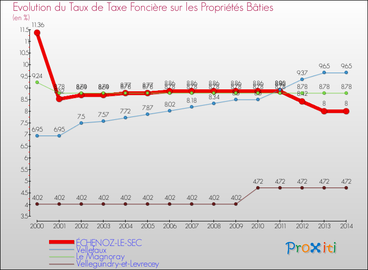 Evolution du taux de la taxe foncière sur le bati pour ÉCHENOZ-LE-SEC et les communes proches de 2000 à 2014 Comparaison des taux de taxe foncière sur le bati pour ÉCHENOZ-LE-SEC et les communes voisines de 2000 à 2014