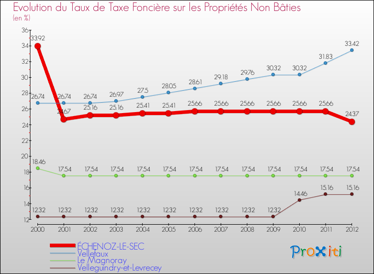 Evolution du taux de la taxe foncière sur les immeubles et terrains non batis pour ÉCHENOZ-LE-SEC et les communes proches de 2000 à 2012 Comparaison des taux de la taxe foncière sur les immeubles et terrains non batis pour ÉCHENOZ-LE-SEC et les communes voisines de 2000 à 2012