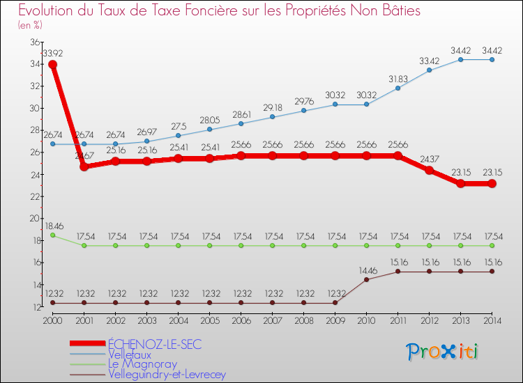 Evolution du taux de la taxe foncière sur les immeubles et terrains non batis pour ÉCHENOZ-LE-SEC et les communes proches de 2000 à 2014 Comparaison des taux de la taxe foncière sur les immeubles et terrains non batis pour ÉCHENOZ-LE-SEC et les communes voisines de 2000 à 2014