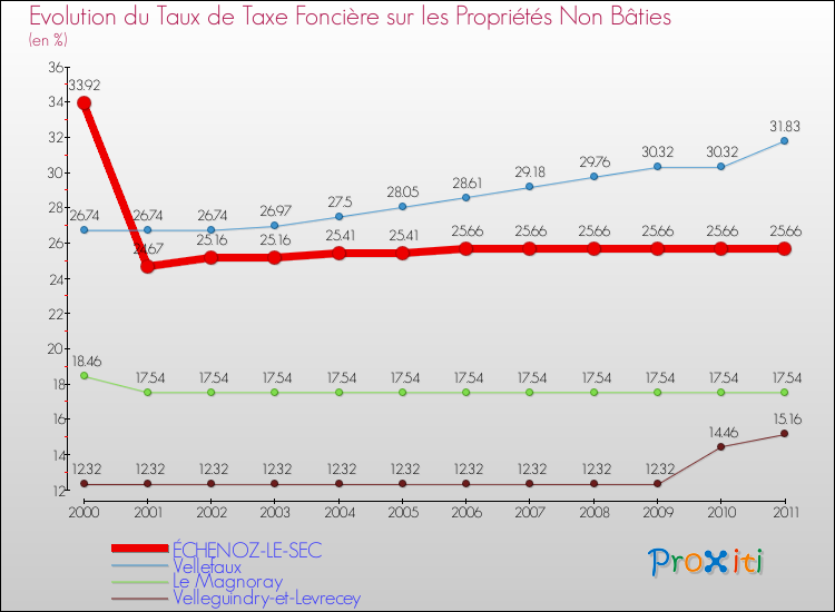 Evolution du taux de la taxe foncière sur les immeubles et terrains non batis pour ÉCHENOZ-LE-SEC et les communes proches Comparaison des taux de la taxe foncière sur les immeubles et terrains non batis pour ÉCHENOZ-LE-SEC et les communes voisines