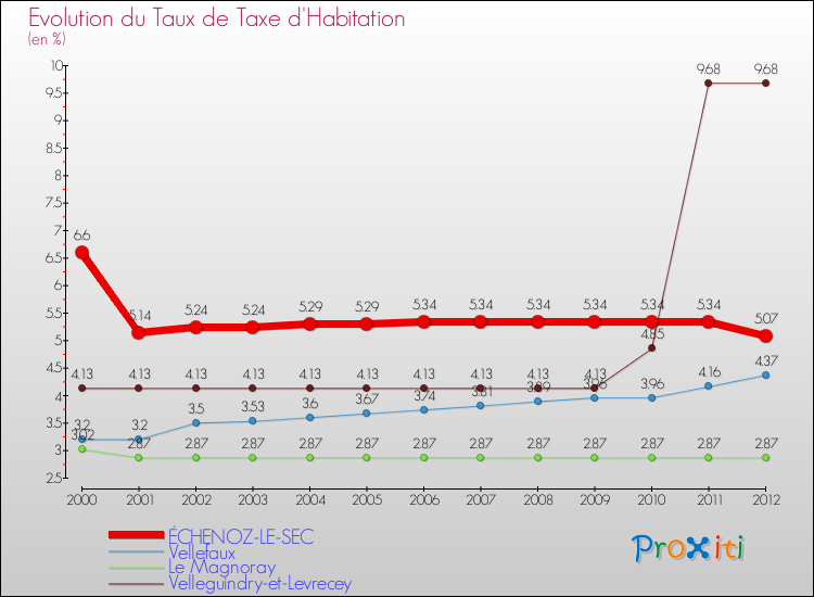 Evolution du taux de la taxe d'habitation pour ÉCHENOZ-LE-SEC et les communes proches Comparaison des taux de la taxe d'habitation pour ÉCHENOZ-LE-SEC et les communes voisines