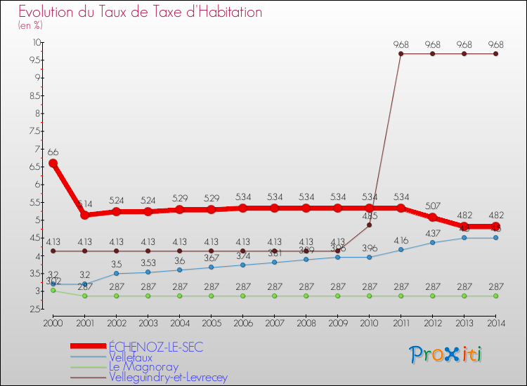 Evolution du taux de la taxe d'habitation pour ÉCHENOZ-LE-SEC et les communes proches de 2000 à 2014 Comparaison des taux de la taxe d'habitation pour ÉCHENOZ-LE-SEC et les communes voisines de 2000 à 2014