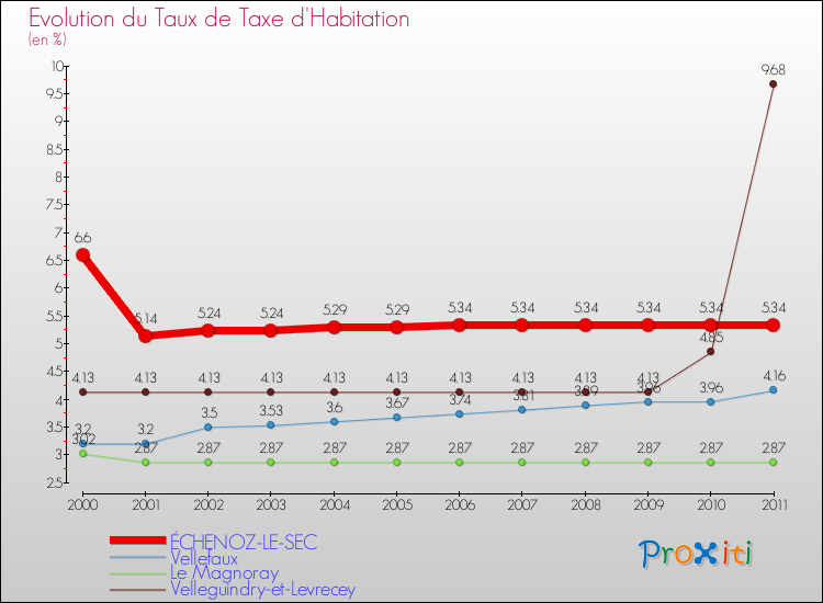Evolution du taux de la taxe d'habitation pour ÉCHENOZ-LE-SEC et les communes proches Comparaison des taux de la taxe d'habitation pour ÉCHENOZ-LE-SEC et les communes voisines