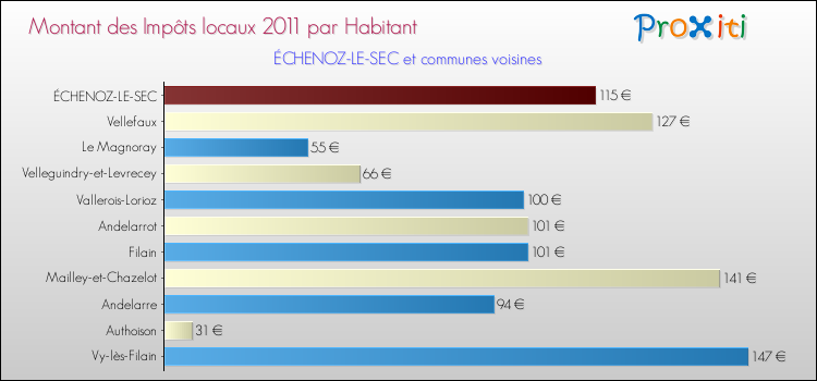 Montant des impôts locaux par Habitant pour ÉCHENOZ-LE-SEC et les communes proches Comparaison des impôts locaux par habitant pour ÉCHENOZ-LE-SEC et les communes voisines