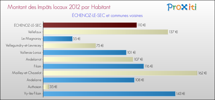 Montant des impôts locaux par Habitant pour ÉCHENOZ-LE-SEC et les communes proches Comparaison des impôts locaux par habitant pour ÉCHENOZ-LE-SEC et les communes voisines
