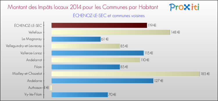 Montant des impôts locaux par Habitant pour ÉCHENOZ-LE-SEC et les communes proches en 2014 Comparaison des impôts locaux par habitant pour ÉCHENOZ-LE-SEC et les communes voisines en 2014
