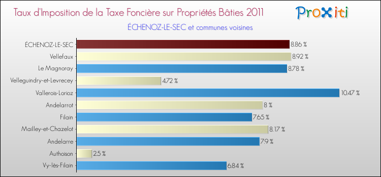 Taux d'imposition de la taxe foncière sur le bati 2011 pour ÉCHENOZ-LE-SEC et les communes proches Comparaison des taux d'imposition de la taxe foncière sur le bati 2011 pour ÉCHENOZ-LE-SEC et les communes voisines