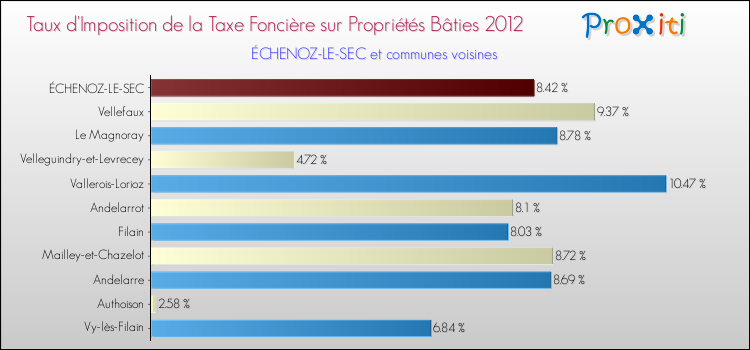 Taux d'imposition de la taxe foncière sur le bati 2012 pour ÉCHENOZ-LE-SEC et les communes proches Comparaison des taux d'imposition de la taxe foncière sur le bati 2012 pour ÉCHENOZ-LE-SEC et les communes voisines