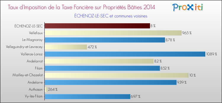 Taux d'imposition de la taxe foncière sur le bati 2014 pour ÉCHENOZ-LE-SEC et les communes proches Comparaison des taux d'imposition de la taxe foncière sur le bati 2014 pour ÉCHENOZ-LE-SEC et les communes voisines
