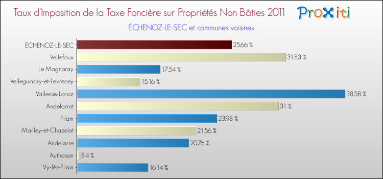 Taux d'imposition de la taxe foncière sur les immeubles et terrains non batis 2011 pour ÉCHENOZ-LE-SEC et les communes proches Comparaison des taux d'imposition de la taxe foncière sur les immeubles et terrains non batis 2011 pour ÉCHENOZ-LE-SEC et les communes voisines