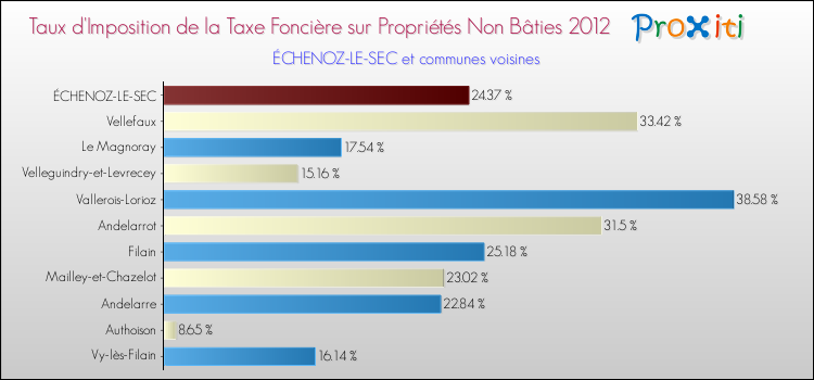 Taux d'imposition de la taxe foncière sur les immeubles et terrains non batis 2012 pour ÉCHENOZ-LE-SEC et les communes proches Comparaison des taux d'imposition de la taxe foncière sur les immeubles et terrains non batis 2012 pour ÉCHENOZ-LE-SEC et les communes voisines