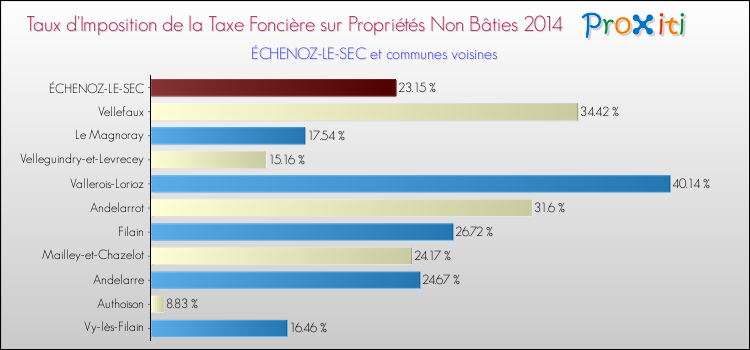 Taux d'imposition de la taxe foncière sur les immeubles et terrains non batis 2014 pour ÉCHENOZ-LE-SEC et les communes proches Comparaison des taux d'imposition de la taxe foncière sur les immeubles et terrains non batis 2014 pour ÉCHENOZ-LE-SEC et les communes voisines