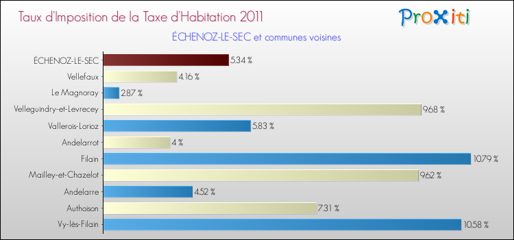 Taux d'imposition de la taxe d'habitation 2011 pour ÉCHENOZ-LE-SEC et les communes proches Comparaison des taux d'imposition de la taxe d'habitation 2011 pour ÉCHENOZ-LE-SEC et les communes voisines
