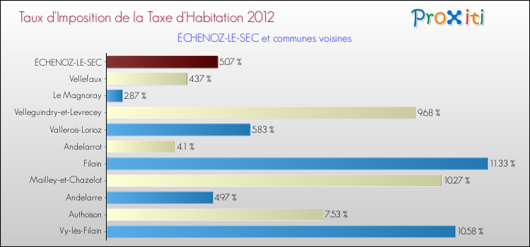 Taux d'imposition de la taxe d'habitation 2012 pour ÉCHENOZ-LE-SEC et les communes proches Comparaison des taux d'imposition de la taxe d'habitation 2012 pour ÉCHENOZ-LE-SEC et les communes voisines