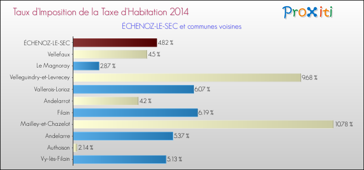 Taux d'imposition de la taxe d'habitation 2014 pour ÉCHENOZ-LE-SEC et les communes proches Comparaison des taux d'imposition de la taxe d'habitation 2014 pour ÉCHENOZ-LE-SEC et les communes voisines