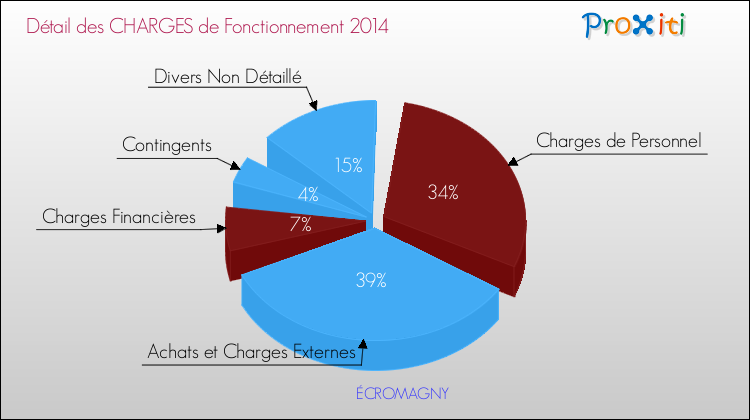 Décomposition des Charges de Fonctionnement 2014 de la commune de ÉCROMAGNY Charges de Fonctionnement 2014 pour la commune de ÉCROMAGNY