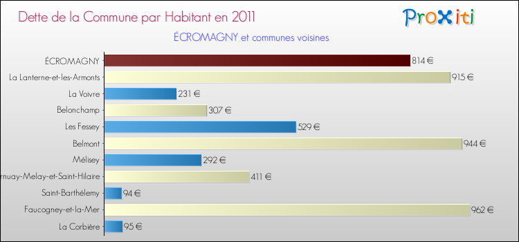 Dette par habitant de la commune en 2011 pour ÉCROMAGNY et les communes proches Comparaison de la dette par habitant de la commune en 2011 pour ÉCROMAGNY et les communes voisines