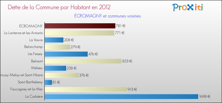 Dette par habitant de la commune en 2012 pour ÉCROMAGNY et les communes proches Comparaison de la dette par habitant de la commune en 2012 pour ÉCROMAGNY et les communes voisines