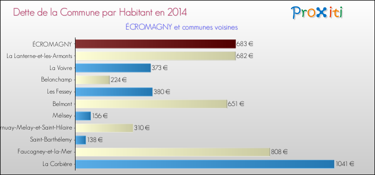 Dette par habitant de la commune en 2014 pour ÉCROMAGNY et les communes proches Comparaison de la dette par habitant de la commune en 2014 pour ÉCROMAGNY et les communes voisines